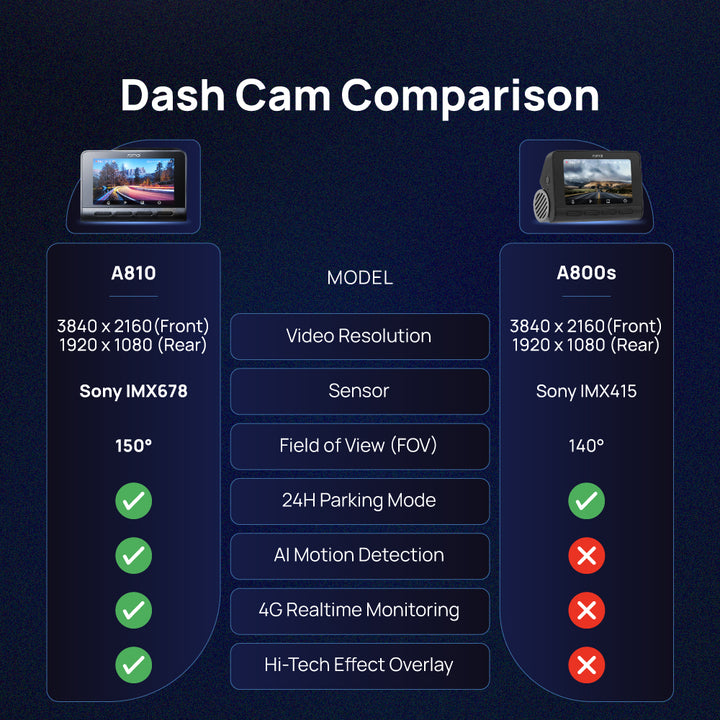 [NEW LAUNCH] 70mai A810 4K Dash Cam Dual Vision Car Recorder with GPS ADAS